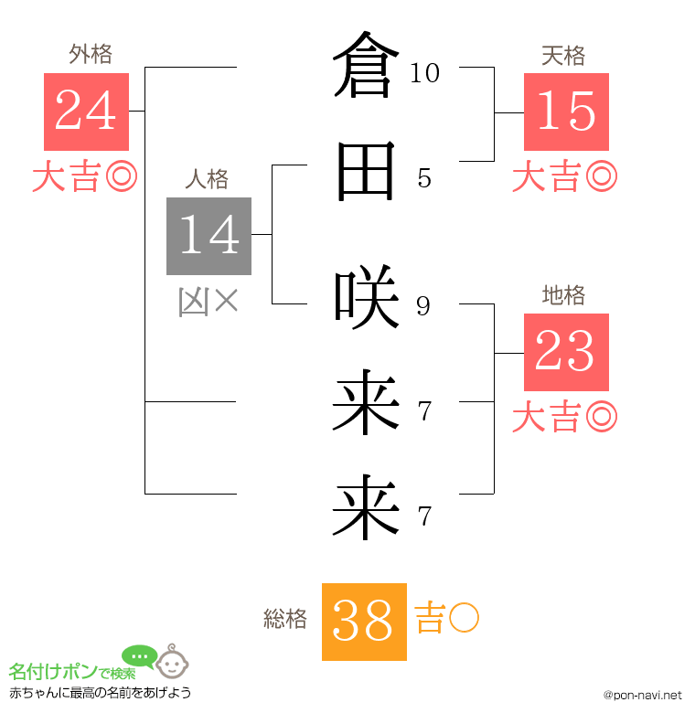 倉田 咲来来さんの姓名判断結果