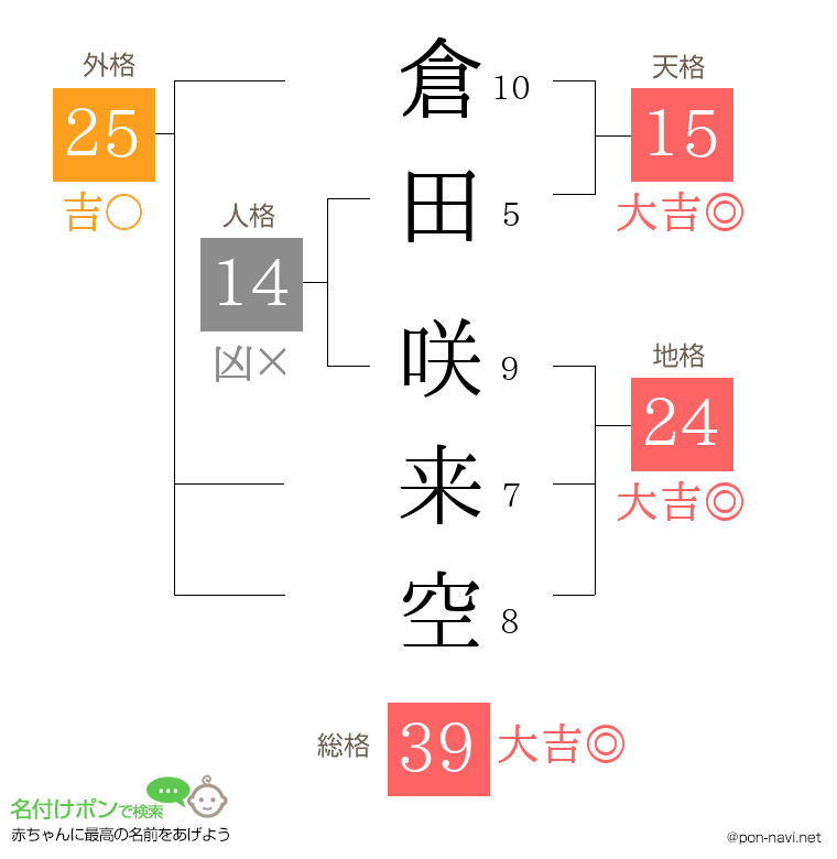 倉田 咲来空さんの姓名判断結果