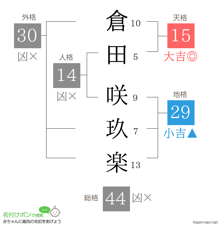 倉田 咲玖楽さんの姓名判断結果