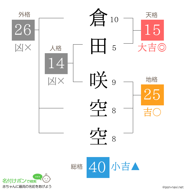 倉田 咲空空さんの姓名判断結果