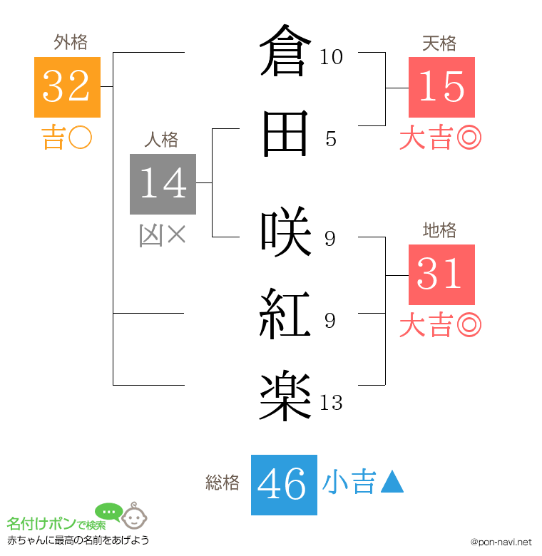 倉田 咲紅楽さんの姓名判断結果