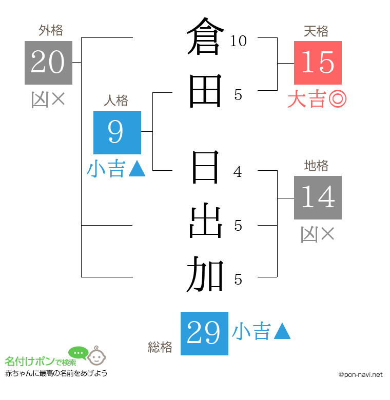 倉田 日出加さんの姓名判断結果