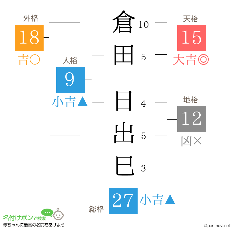 倉田 日出巳さんの姓名判断結果