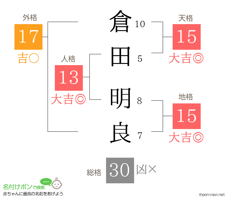 倉田 明良さんの姓名判断結果