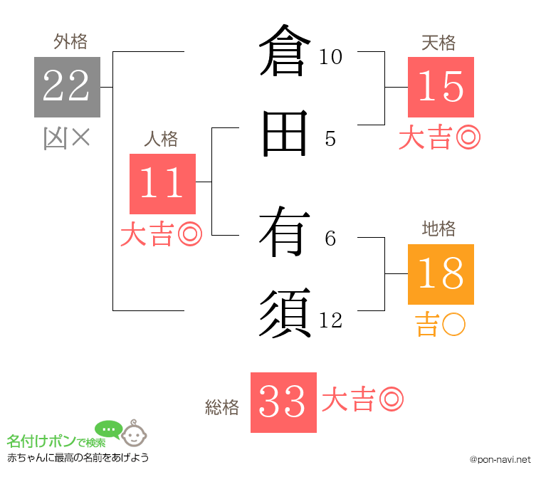 倉田 有須さんの姓名判断結果