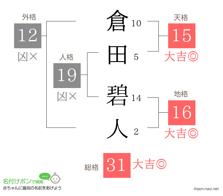 倉田 碧人さんの姓名判断結果