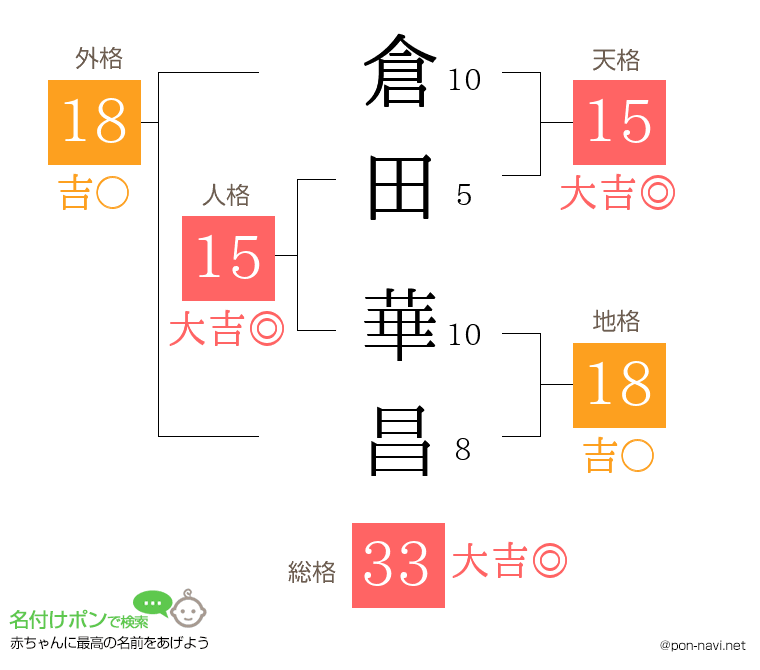 倉田 華昌さんの姓名判断結果