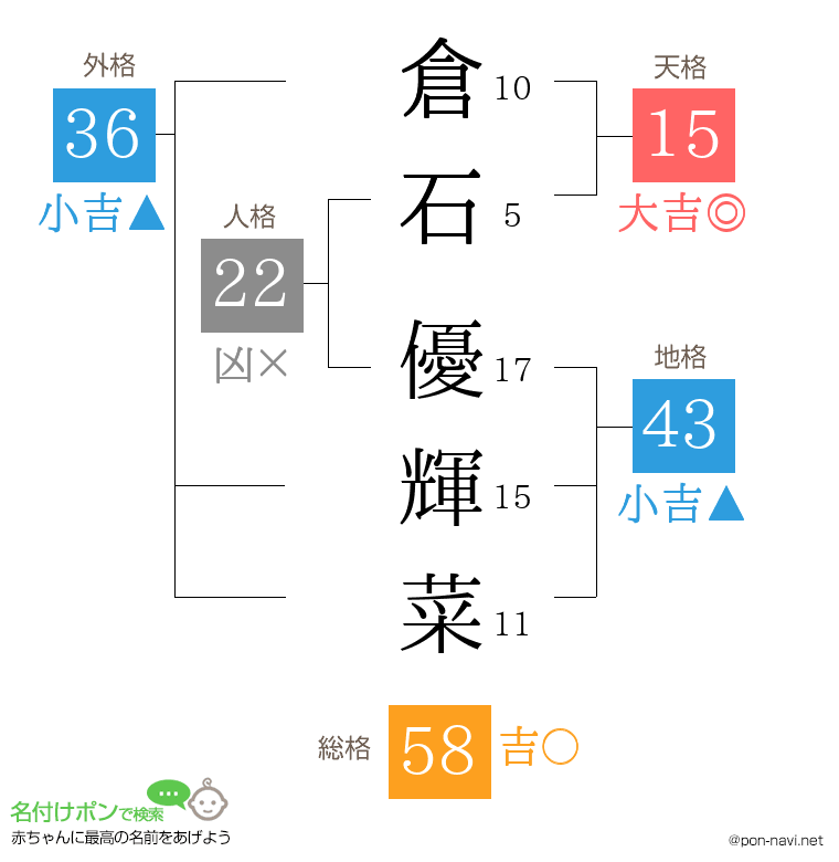 倉石 優輝菜さんの姓名判断結果