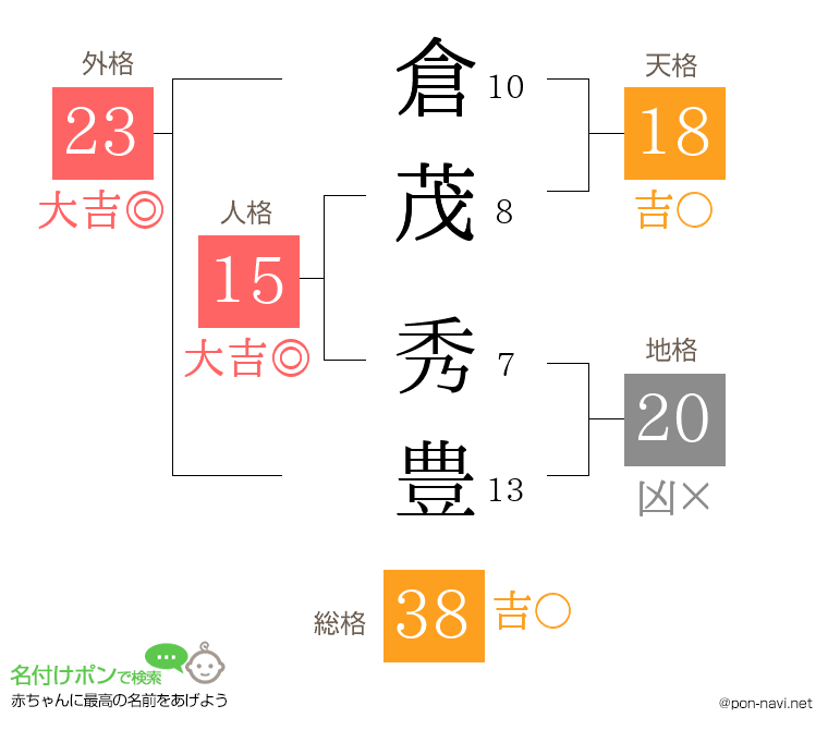 倉茂 秀豊さんの姓名判断結果