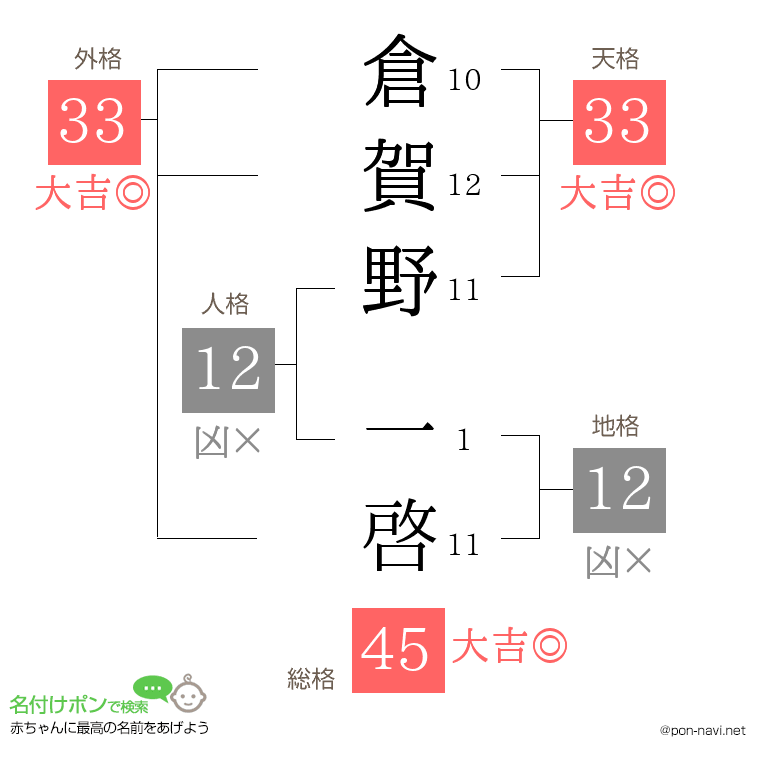 倉賀野 一啓さんの姓名判断結果
