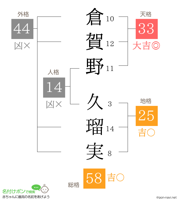 倉賀野 久瑠実さんの姓名判断結果