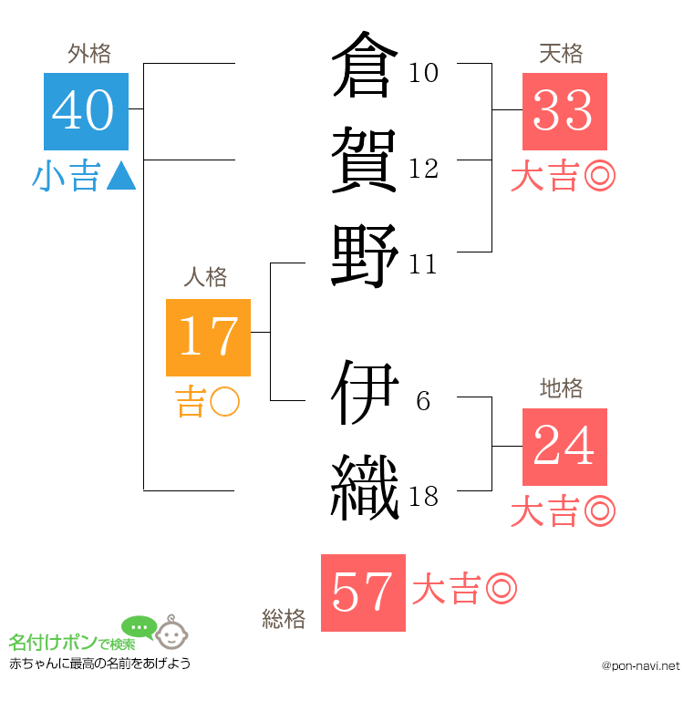 倉賀野 伊織さんの姓名判断結果