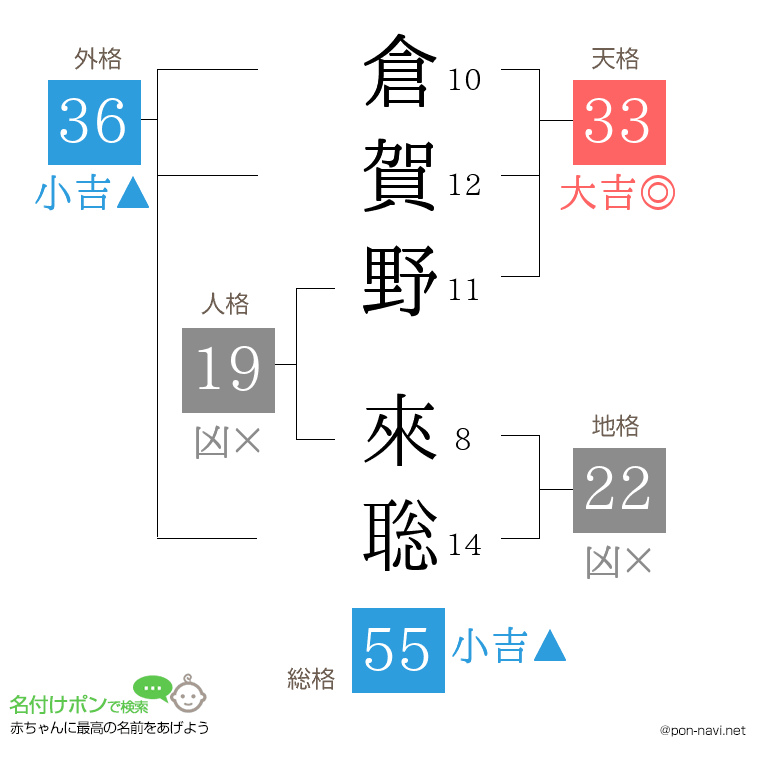 倉賀野 來聡さんの姓名判断結果