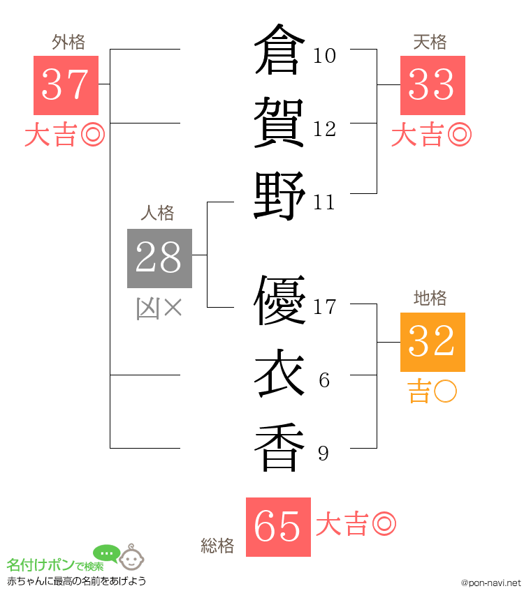倉賀野 優衣香さんの姓名判断結果