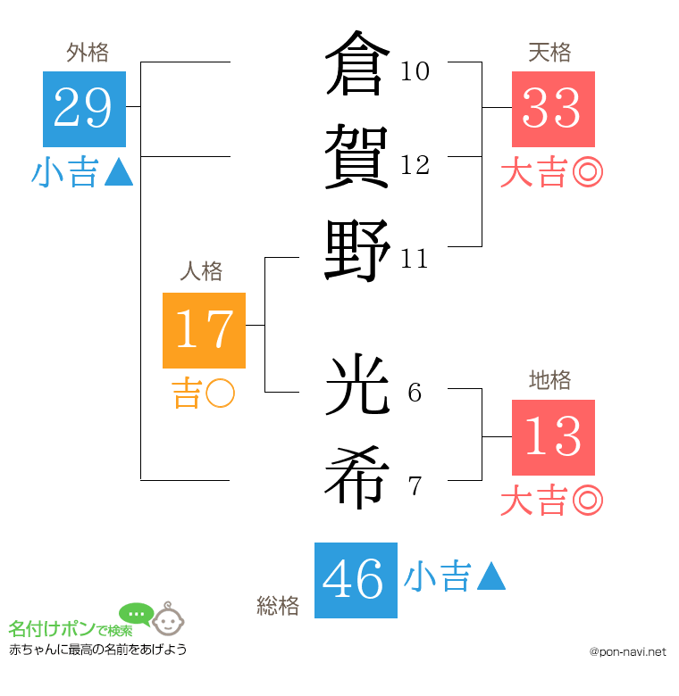 倉賀野 光希さんの姓名判断結果