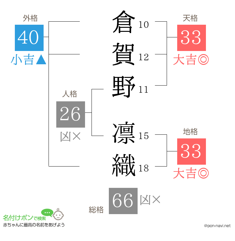 倉賀野 凛織さんの姓名判断結果
