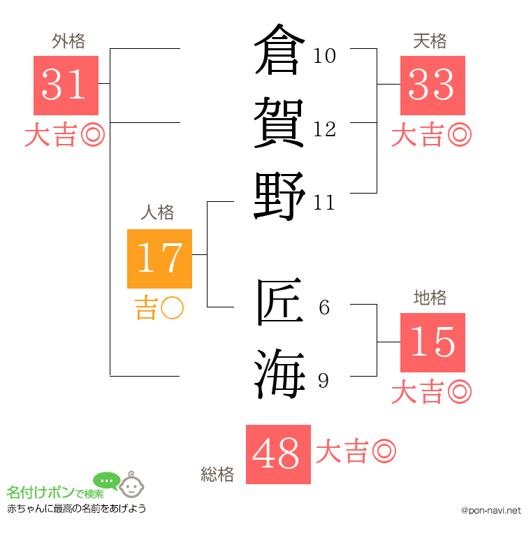 倉賀野 匠海さんの姓名判断結果