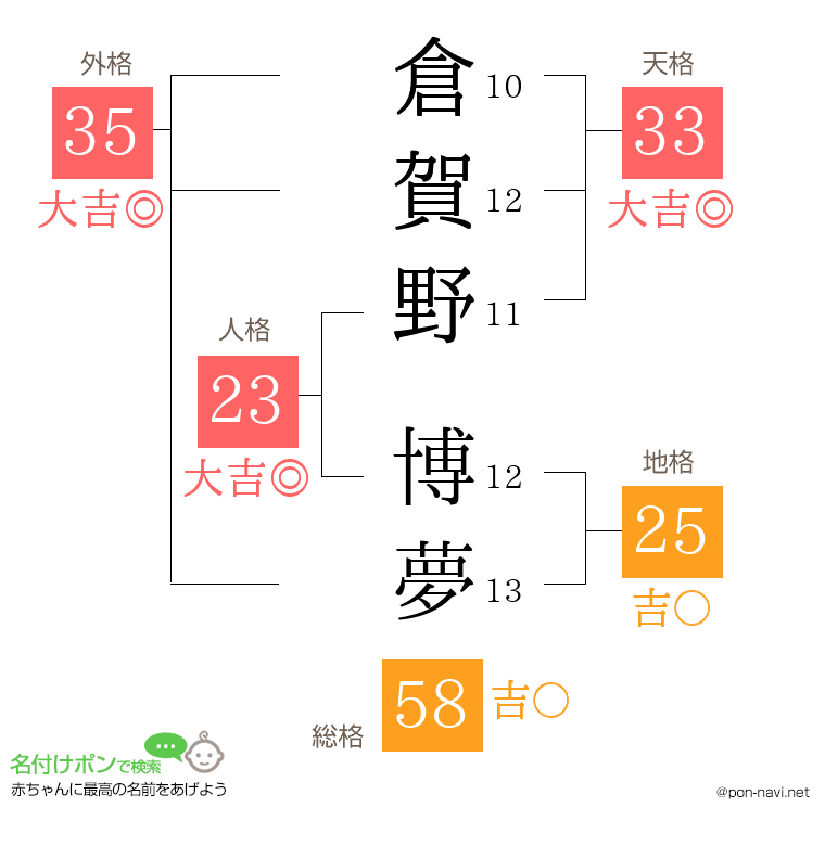 倉賀野 博夢さんの姓名判断結果