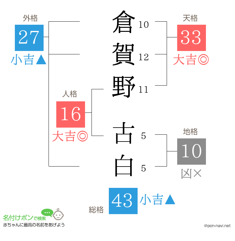 倉賀野 古白さんの姓名判断結果
