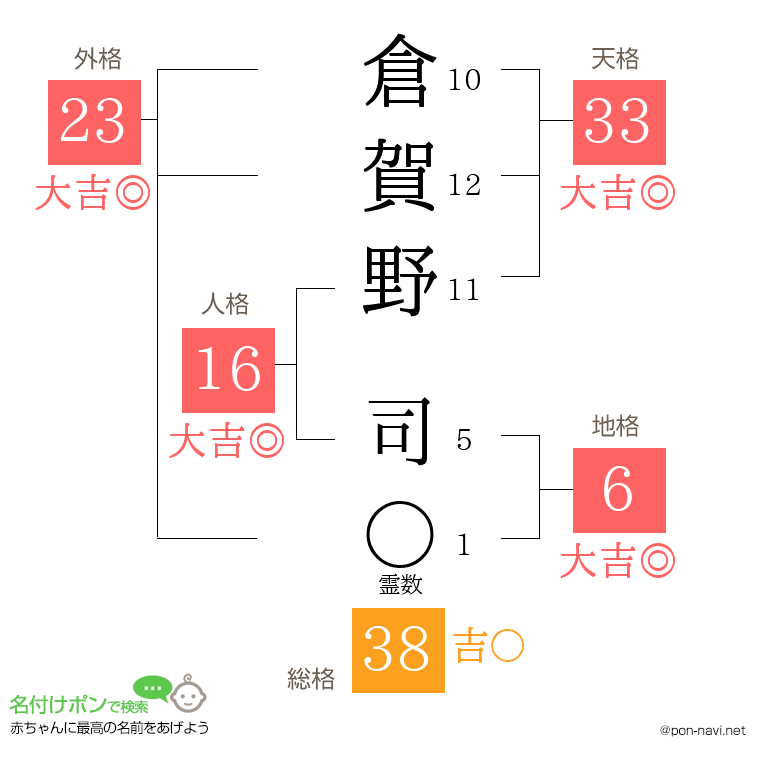 倉賀野 司さんの姓名判断結果