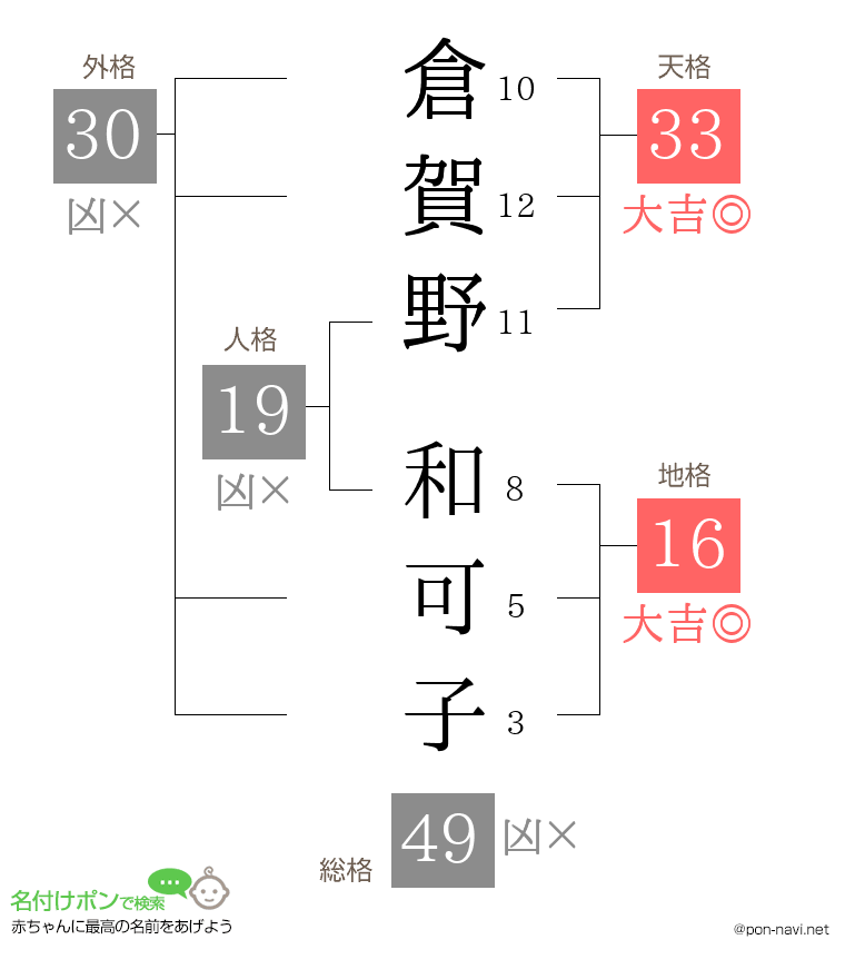 倉賀野 和可子さんの姓名判断結果
