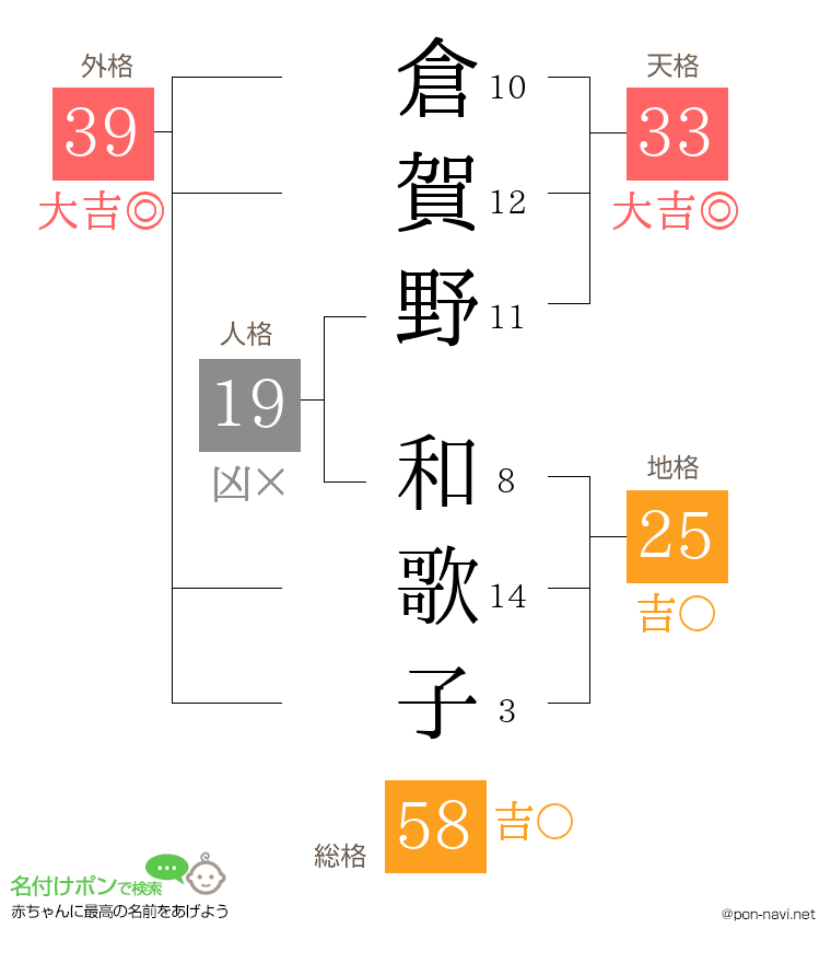 倉賀野 和歌子さんの姓名判断結果