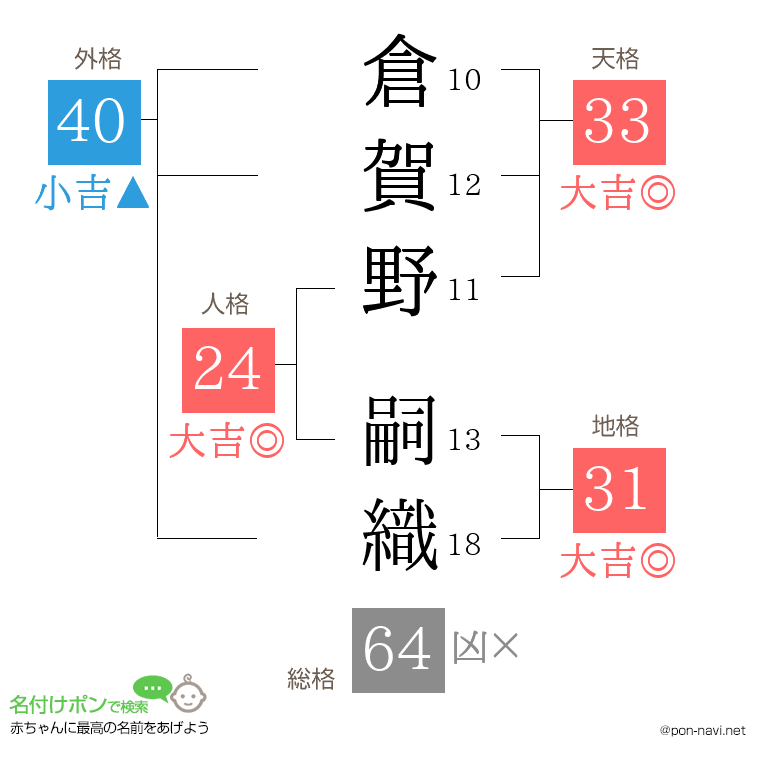 倉賀野 嗣織さんの姓名判断結果