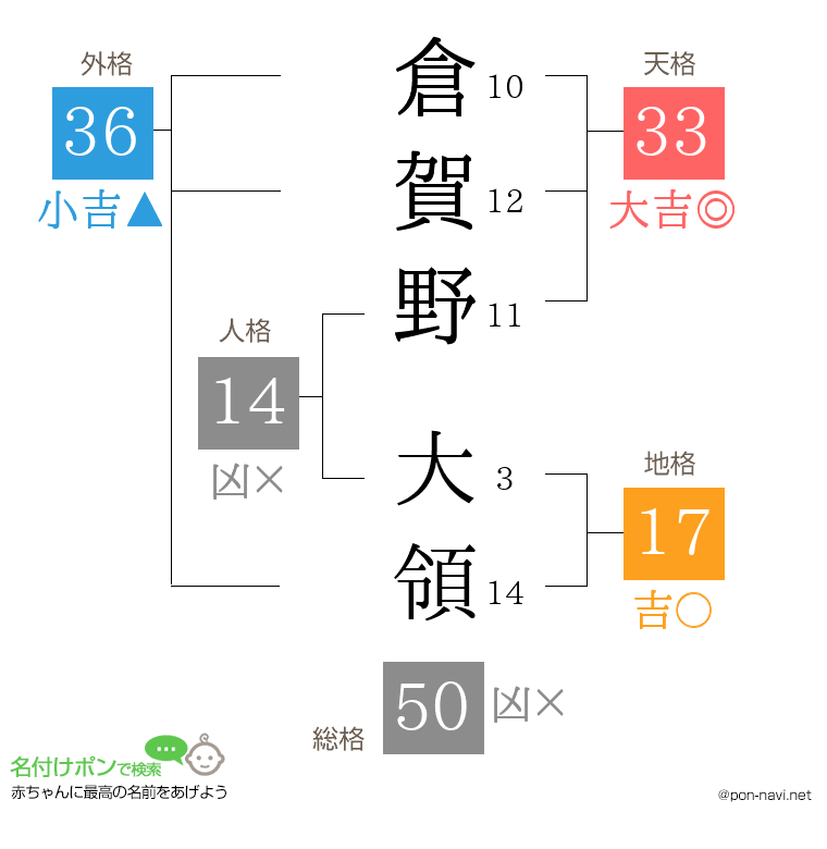 倉賀野 大領さんの姓名判断結果
