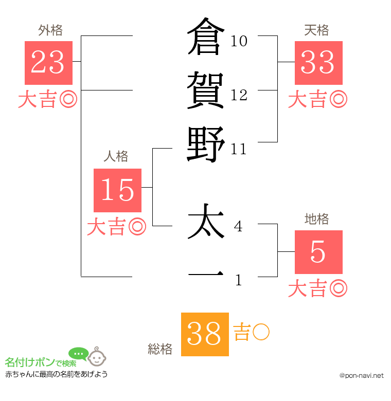 倉賀野 太一さんの姓名判断結果