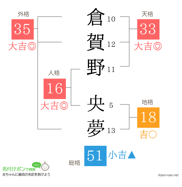 倉賀野 央夢さんの姓名判断結果
