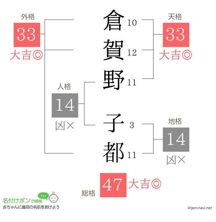 倉賀野 子都さんの姓名判断結果