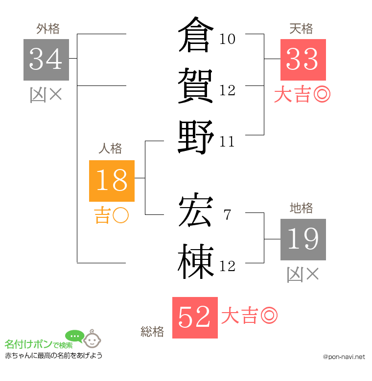 倉賀野 宏棟さんの姓名判断結果