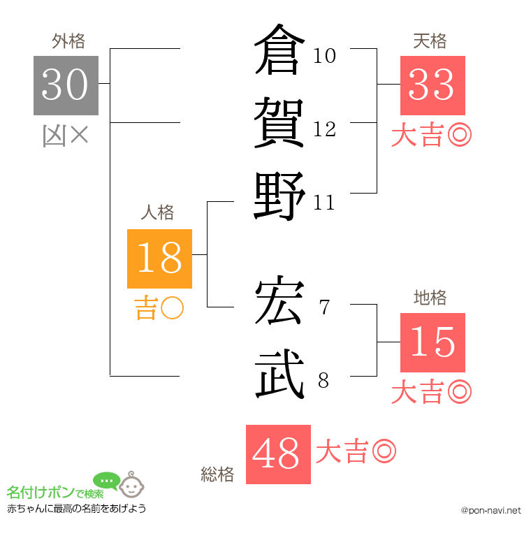 倉賀野 宏武さんの姓名判断結果