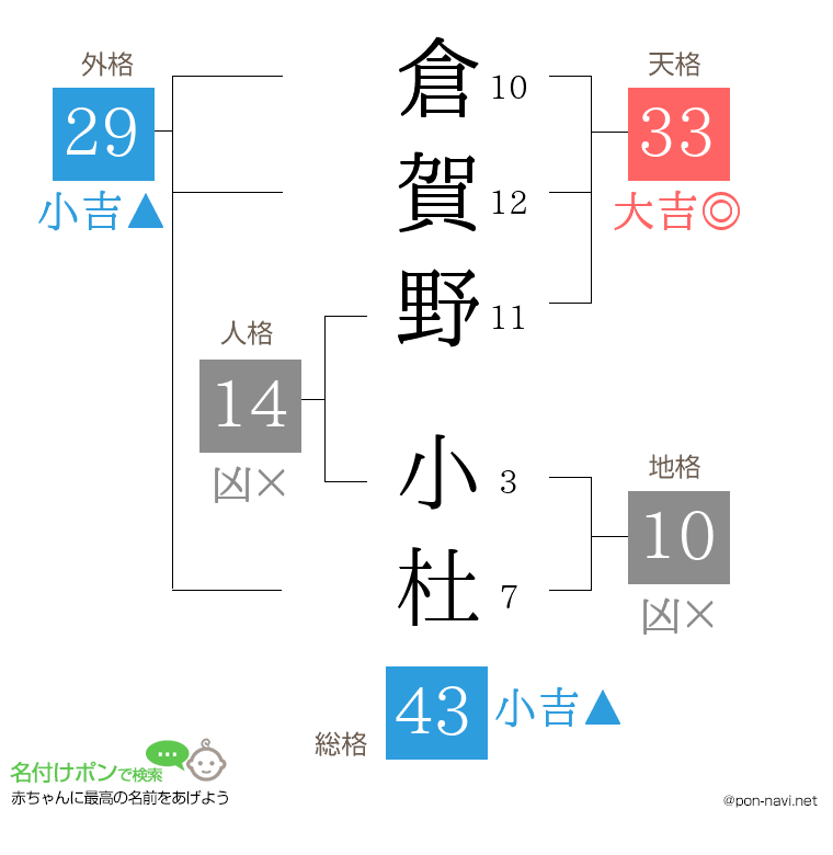 倉賀野 小杜さんの姓名判断結果