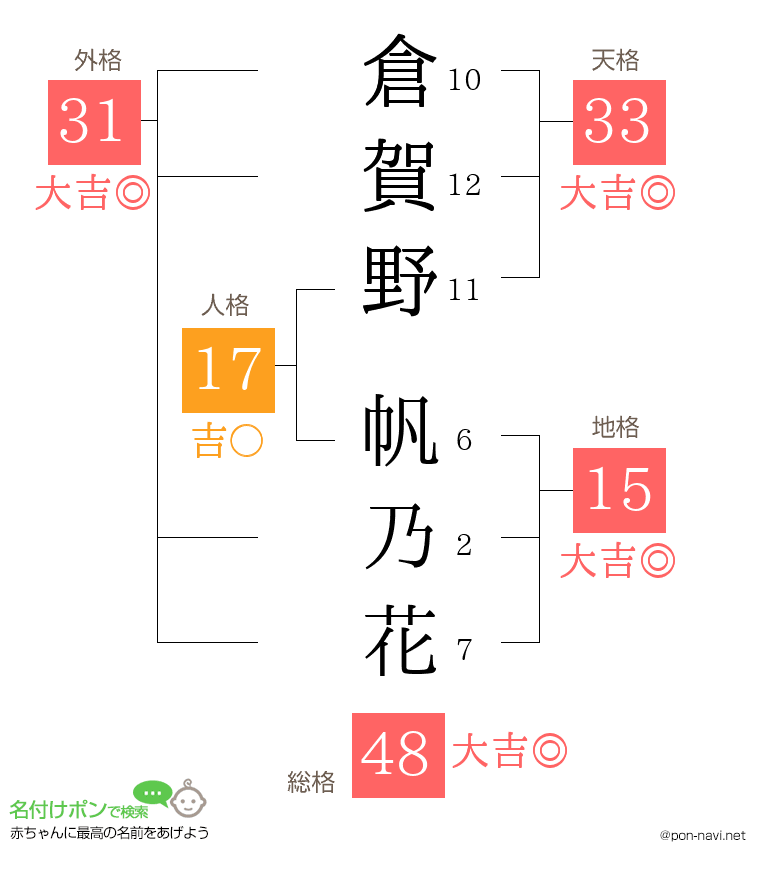 倉賀野 帆乃花さんの姓名判断結果