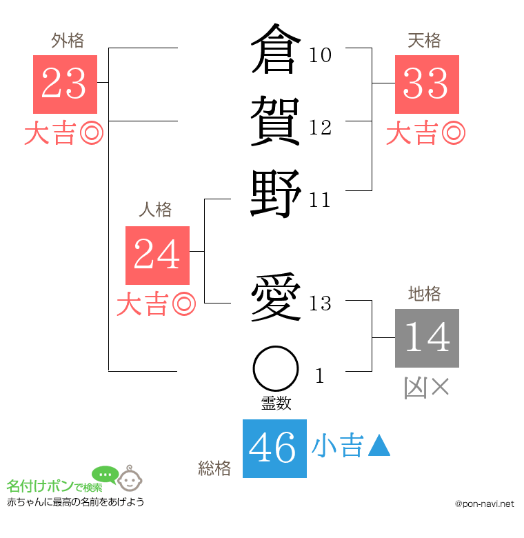 倉賀野 愛さんの姓名判断結果