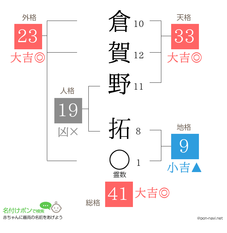 倉賀野 拓さんの姓名判断結果
