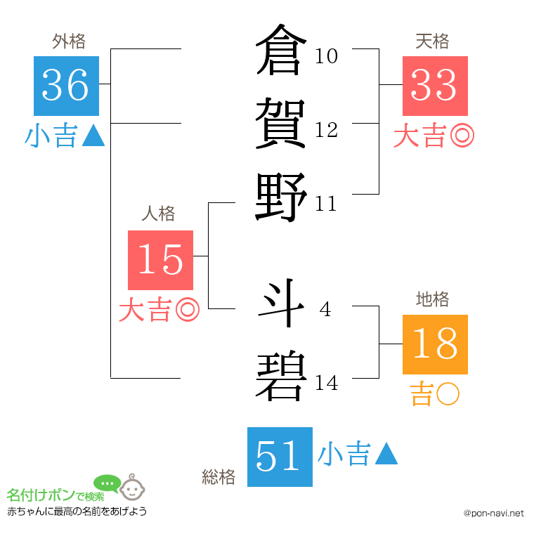 倉賀野 斗碧さんの姓名判断結果