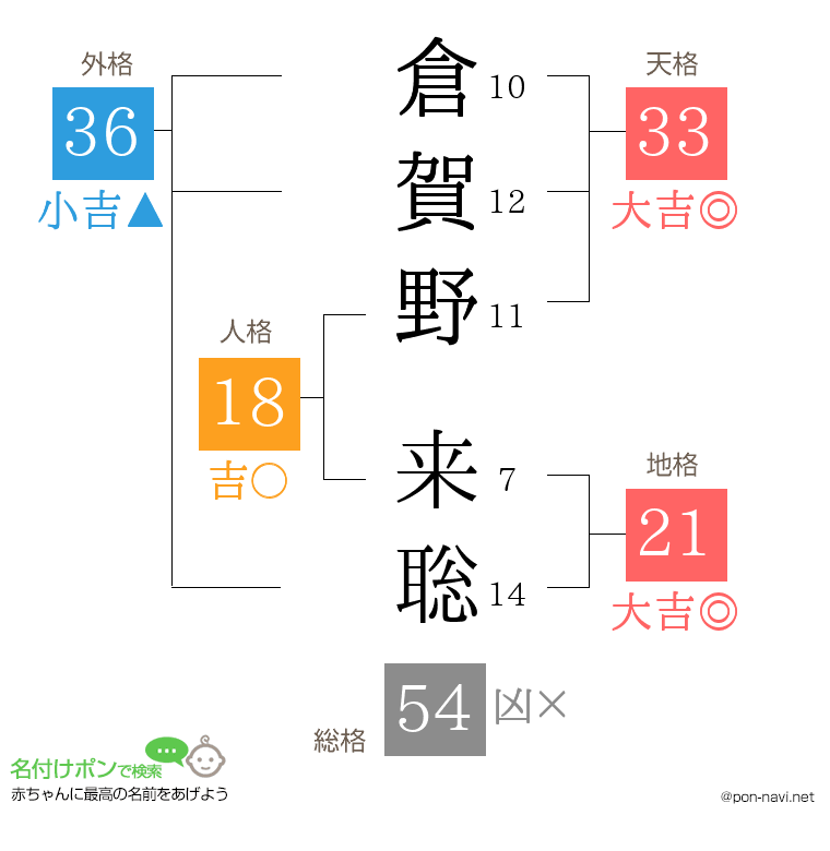 倉賀野 来聡さんの姓名判断結果