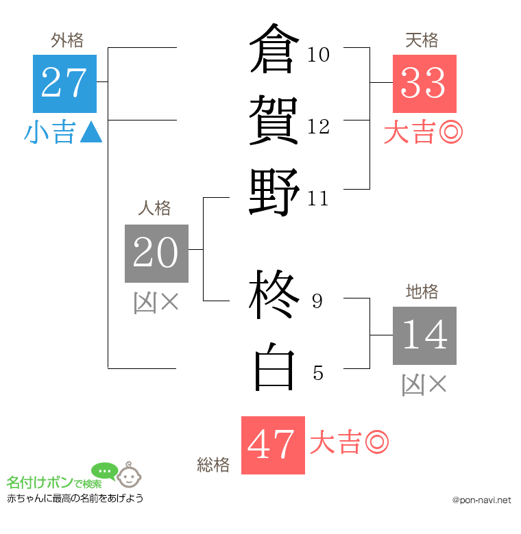 倉賀野 柊白さんの姓名判断結果