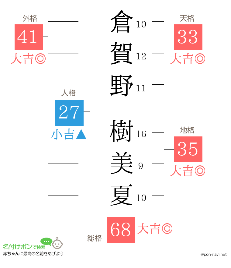 倉賀野 樹美夏さんの姓名判断結果