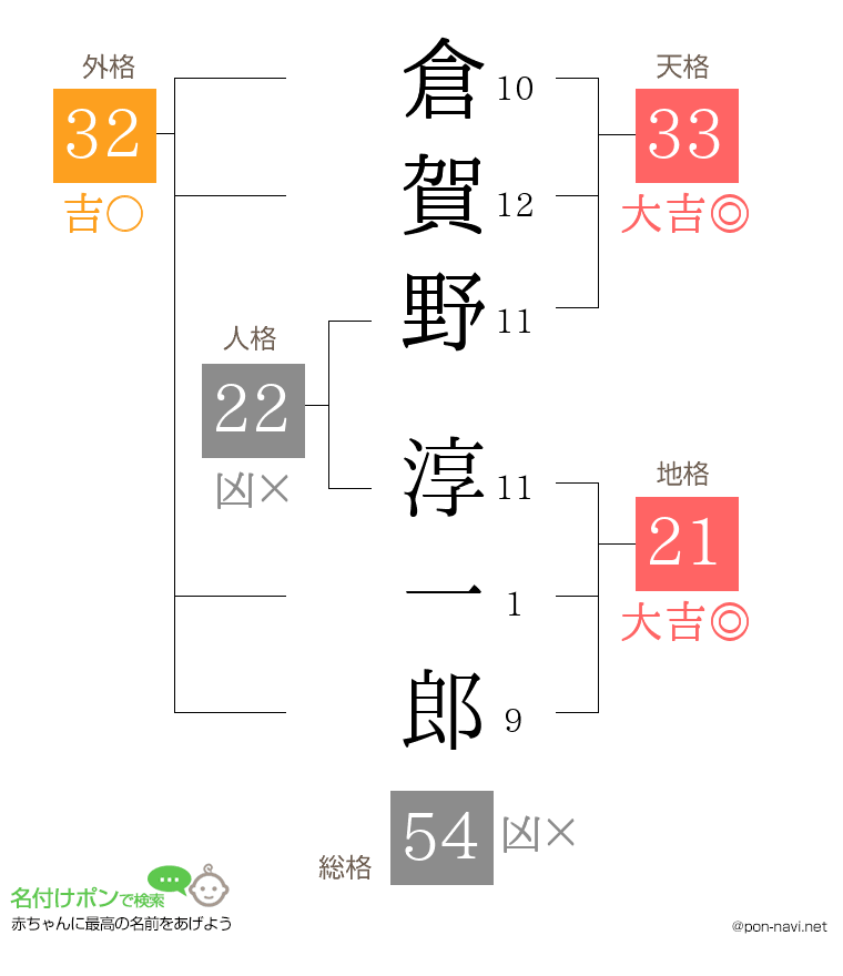 倉賀野 淳一郎さんの姓名判断結果