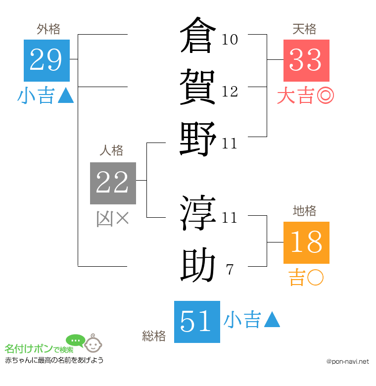 倉賀野 淳助さんの姓名判断結果