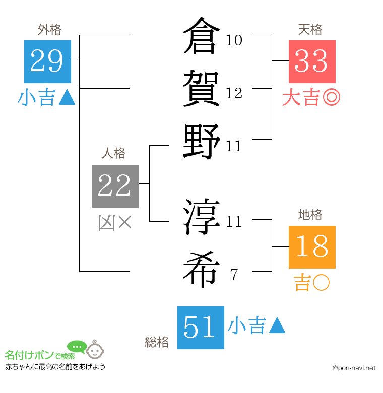 倉賀野 淳希さんの姓名判断結果