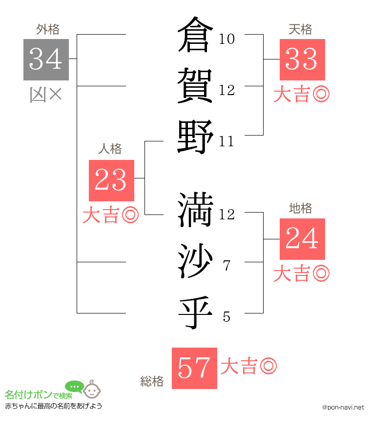 倉賀野 満沙乎さんの姓名判断結果