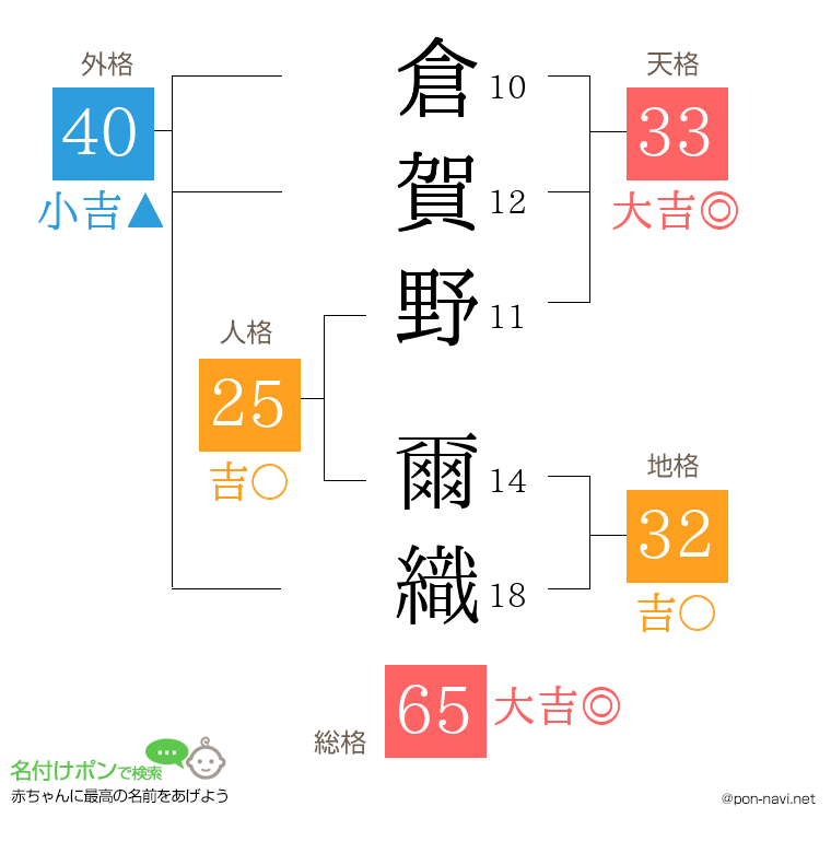 倉賀野 爾織さんの姓名判断結果