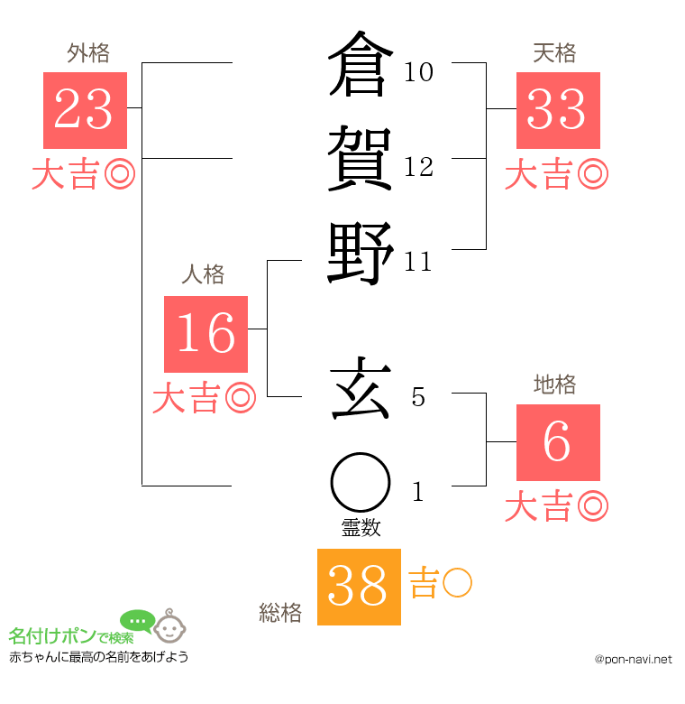倉賀野 玄さんの姓名判断結果
