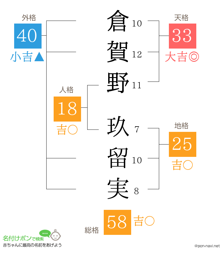 倉賀野 玖留実さんの姓名判断結果