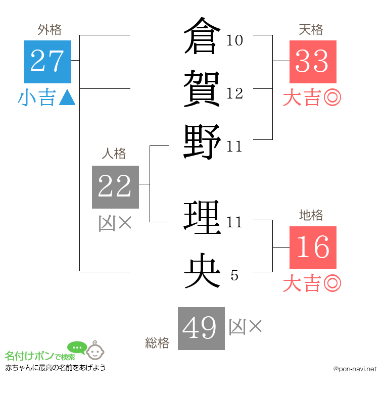 倉賀野 理央さんの姓名判断結果