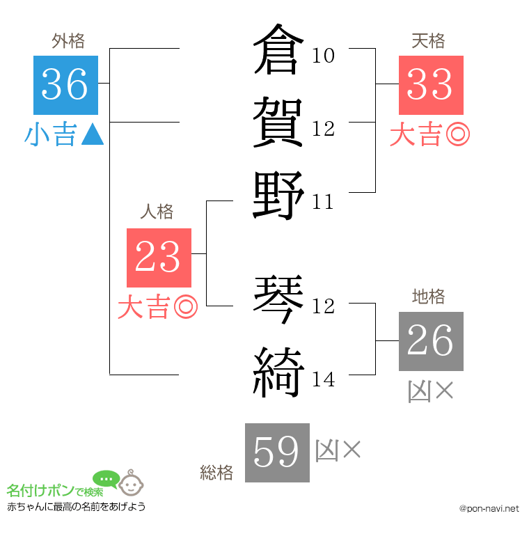 倉賀野 琴綺さんの姓名判断結果